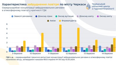 Стан повітря у Черкасах Стан повітря у Черкасах
