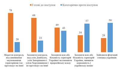 Графік 3. Готовність до територіальних поступок залежно від того, як сприймають мету Росії у війні проти України Графік 3. Готовність до територіальних поступок залежно від того, як сприймають мету Росії у війні проти України