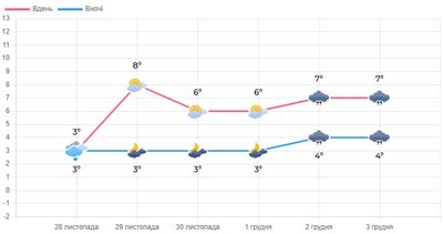 Погода на вихідні в Луцьку