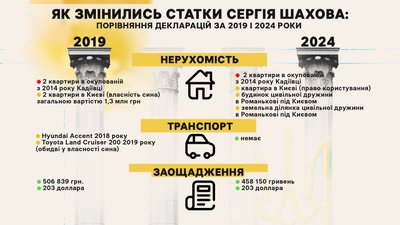 Лікарняний, Дубаї, підозри, недостовірні декларації та відсутність у Раді. Профайл Сергія Шахова | ОБРАНЦІ Лікарняний, Дубаї, підозри, недостовірні декларації та відсутність у Раді. Профайл Сергія Шахова | ОБРАНЦІ