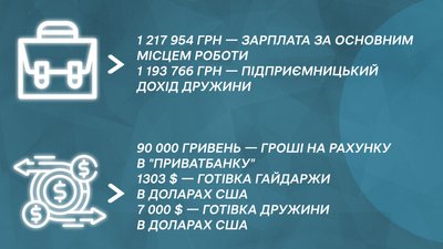 "Назаробляли": що задекларували заступники очільника Миколаївщини | Валентин Гайдаржи "Назаробляли": що задекларували заступники очільника Миколаївщини | Валентин Гайдаржи