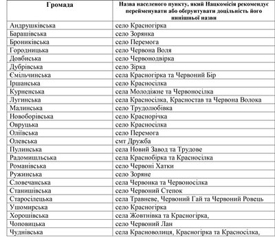 Список населених пунктів Житомирщини, які рекомендує переменувати Національна комісія зі стандартів державної мови Список населених пунктів Житомирщини, які рекомендує переменувати Національна комісія зі стандартів державної мови