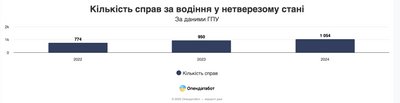 На Черкащині від початку року у ДТП загинули 80 людей На Черкащині від початку року у ДТП загинули 80 людей