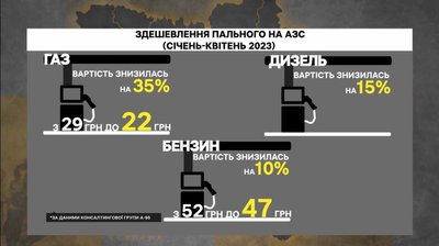 Ціни на пальне Ціни на пальне