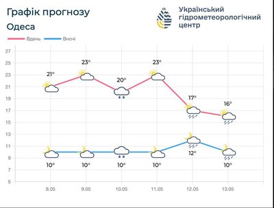 Дощі, тумани та похолодання: якою буде погода на Одещині найближчими днями