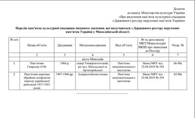 У Миколаєві два радянські монументи виключили з держреєстру пам’яток У Миколаєві два радянські монументи виключили з держреєстру пам’яток