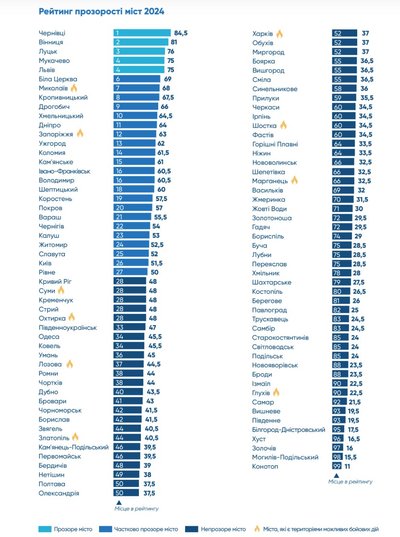 Луцьк увійшов до трійки лідерів рейтингу прозорості міст України