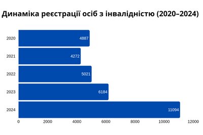 За 5 років на Житомирщині у 2,3 рази зросла кількість людей, яким вперше встановили статус особи з інвалідністю За 5 років на Житомирщині у 2,3 рази зросла кількість людей, яким вперше встановили статус особи з інвалідністю