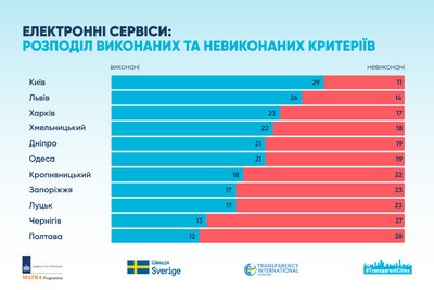 Полтава отримала найнижчий бал у дослідженні електронних сервісів міст Полтава отримала найнижчий бал у дослідженні електронних сервісів міст