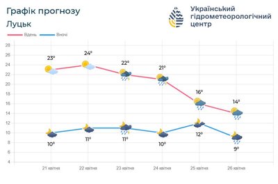 Після кількаденного тепла на Волині прогнозують зниження температури Після кількаденного тепла на Волині прогнозують зниження температури