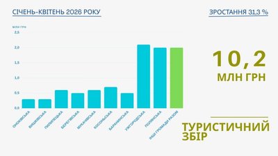 Понад 10 млн грн туристичного збору сплатили на Закарпатті за чотири місяці 2026 року Понад 10 млн грн туристичного збору сплатили на Закарпатті за чотири місяці 2026 року