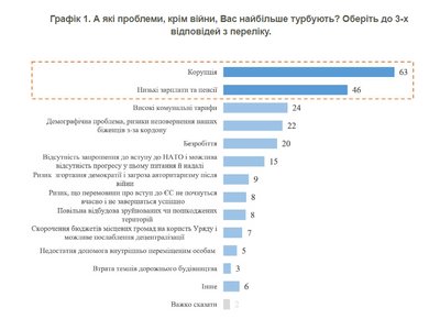 Українці вважають корупцію найбільшою проблемою після війни Українці вважають корупцію найбільшою проблемою після війни