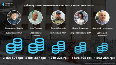 Найвищі зарплати за 2024 рік задекларували керівники громад з Харківщини: хто саме Найвищі зарплати за 2024 рік задекларували керівники громад з Харківщини: хто саме