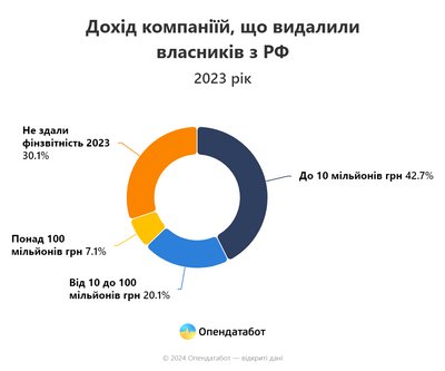 621 українська компанія видалила власників з РФ у своїх даних — Опендатабот 621 українська компанія видалила власників з РФ у своїх даних — Опендатабот