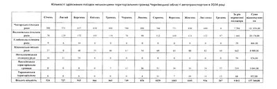 Скільки компенсували громади за проїзд пільговиків у комунальному транспорті Чернівців Скільки компенсували громади за проїзд пільговиків у комунальному транспорті Чернівців