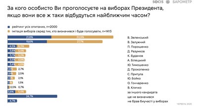 В Україні найбільше довіряють Залужному, Буданову та Зеленському — опитування