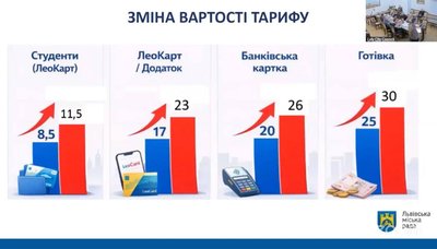 У міськраді Львова оприлюднили прогнозовані тарифи на проїзд у громадському транспорті У міськраді Львова оприлюднили прогнозовані тарифи на проїзд у громадському транспорті