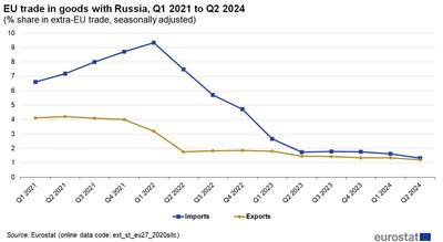 На скільки знизився товарообіг Росії з ЄС — дані Євростату На скільки знизився товарообіг Росії з ЄС — дані Євростату
