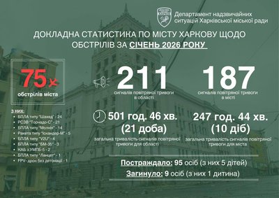 Статистика російських ударів у Харкові в січні 2026 року Статистика російських ударів у Харкові в січні 2026 року