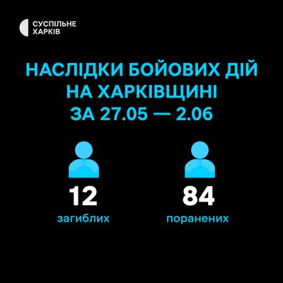 12 людей загинули, 84 поранені протягом 27 травня — 2 червня внаслідок бойових дій на Харківщині 12 людей загинули, 84 поранені протягом 27 травня — 2 червня внаслідок бойових дій на Харківщині