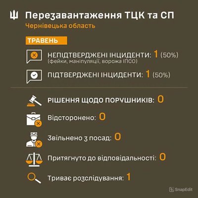 ТЦК та СП вже три місяці публікують звіти про свою роботу: які порушення підтвердили на Буковині ТЦК та СП вже три місяці публікують звіти про свою роботу: які порушення підтвердили на Буковині