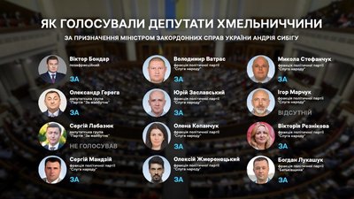 Призначення нових міністрів оборони та закордонних справ: як голосували народні депутати з Хмельниччини Призначення нових міністрів оборони та закордонних справ: як голосували народні депутати з Хмельниччини