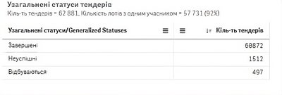 Що купували за 12 мільярдів у Житомирській області через Prozorro у першій половині 2024 року Що купували за 12 мільярдів у Житомирській області через Prozorro у першій половині 2024 року