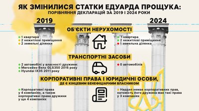 Едуард Прощук, декларація, статки, гроші, нерухомість, автомобілі, нардеп, "Слуга народу" Едуард Прощук, декларація, статки, гроші, нерухомість, автомобілі, нардеп, "Слуга народу"