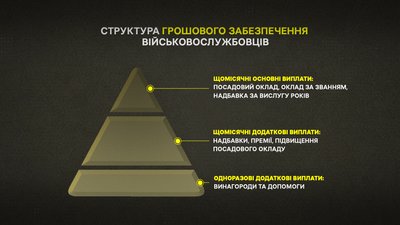 Як сім’ї полонених та зниклих безвісти військових із Полтавщини отримати виплату грошового забезпечення Як сім’ї полонених та зниклих безвісти військових із Полтавщини отримати виплату грошового забезпечення