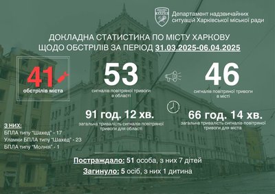 За тиждень Харків обстріляли 41 раз: 51 людина поранена, 5 загинули За тиждень Харків обстріляли 41 раз: 51 людина поранена, 5 загинули