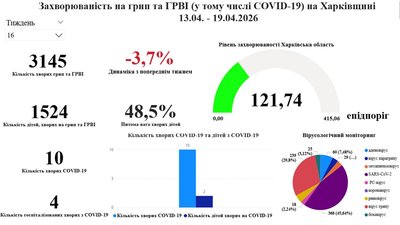Статистика захворюваноті на ГРВІ