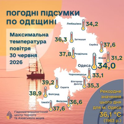 До +38,9 °С: у кількох населених пунктах Одещини зафіксували температурні рекорди До +38,9 °С: у кількох населених пунктах Одещини зафіксували температурні рекорди