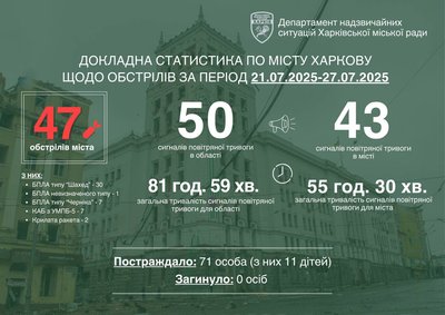 Наслідки ударів по Харкову 21-27 липня 2025 року Наслідки ударів по Харкову 21-27 липня 2025 року