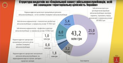В Одесі закуплять форму для бійців тероборони і добровольчих формувань на понад 70 млн гривень В Одесі закуплять форму для бійців тероборони і добровольчих формувань на понад 70 млн гривень