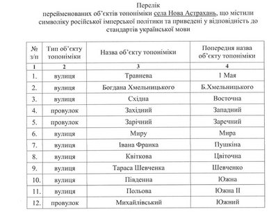 Перейменування вулиць у с. Нова Астрахань Перейменування вулиць у с. Нова Астрахань