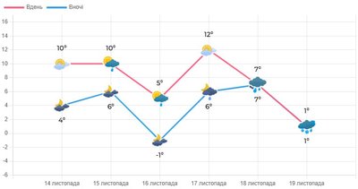 Якою буде погода в Луцьку та області цими вихідними Якою буде погода в Луцьку та області цими вихідними