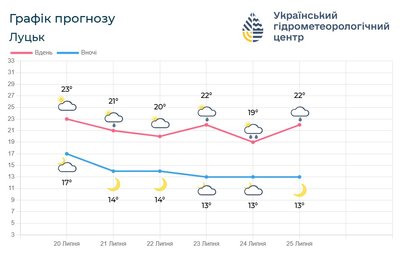 Помірно тепло та майже без опадів: яка погода чекає на волинян цього тижня Помірно тепло та майже без опадів: яка погода чекає на волинян цього тижня