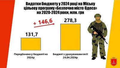 В Одесі збільшать фінансування програми "Безпечне місто": на що підуть гроші В Одесі збільшать фінансування програми "Безпечне місто": на що підуть гроші
