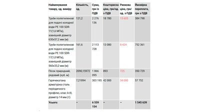 У Чернігові планують реконструювати водопровідний дюкер через Стрижень за майже 27 мільйонів гривень У Чернігові планують реконструювати водопровідний дюкер через Стрижень за майже 27 мільйонів гривень