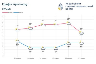 Погода на вихідні в Луцьку та област Погода на вихідні в Луцьку та област