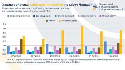повітря повітря
