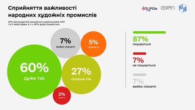 Результати дослідження обізнаності про народні художні промисли Результати дослідження обізнаності про народні художні промисли