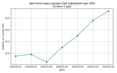 Долар і євро зросли Долар і євро зросли
