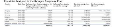 кількість українських біженців у Румунії станом на 5 лютого 2023 року кількість українських біженців у Румунії станом на 5 лютого 2023 року
