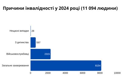 За 5 років на Житомирщині у 2,3 рази зросла кількість людей, яким вперше встановили статус особи з інвалідністю За 5 років на Житомирщині у 2,3 рази зросла кількість людей, яким вперше встановили статус особи з інвалідністю