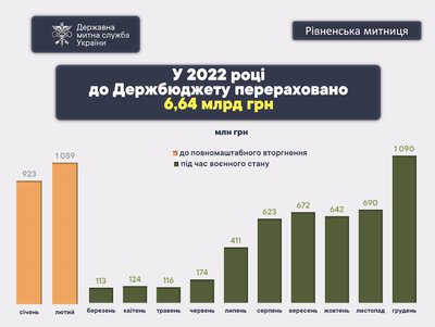 До війни було більше: скільки грошей отримав бюджет від Рівненської митниці за рік До війни було більше: скільки грошей отримав бюджет від Рівненської митниці за рік