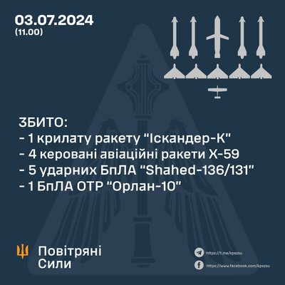 Повітряні Сили: збили 11 повітряних цілей Повітряні Сили: збили 11 повітряних цілей