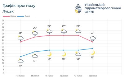 Погода на вихідні в Луцьку та області Погода на вихідні в Луцьку та області