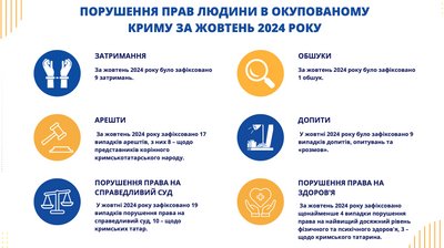 За жовтень 2024 року в окупованому Криму зафіксовано 17 незаконних арештів — КРЦ За жовтень 2024 року в окупованому Криму зафіксовано 17 незаконних арештів — КРЦ