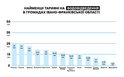 водовідведення, вода, комунальні послуги, тарифи, гроші, дослідження, інфографіка, водоканал водовідведення, вода, комунальні послуги, тарифи, гроші, дослідження, інфографіка, водоканал